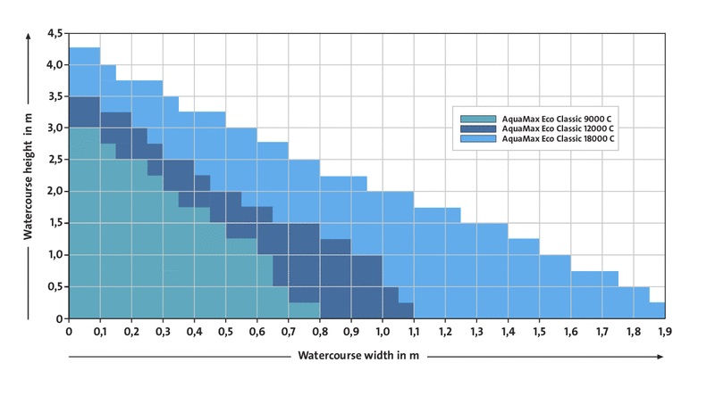 AquaMax Eco Classic 9000 C