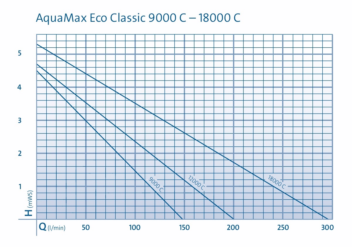 AquaMax Eco Classic 18000 C
